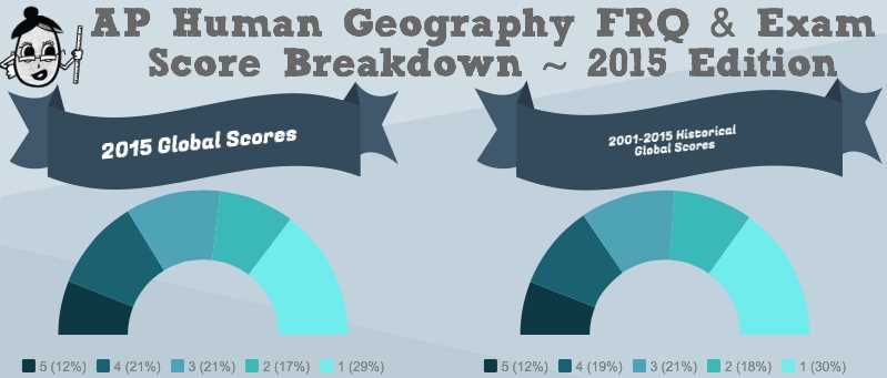 2006 ap human geography released exam answers