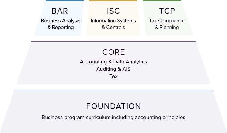 2025 cpa exam dates