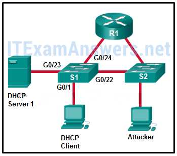 chapter 5 exam cisco