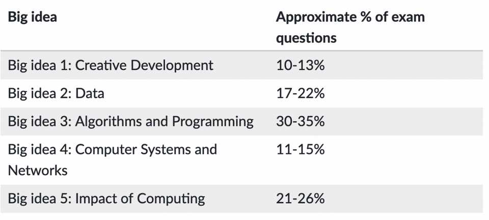 2025 practice exam 1 mcq ap computer science principles answers