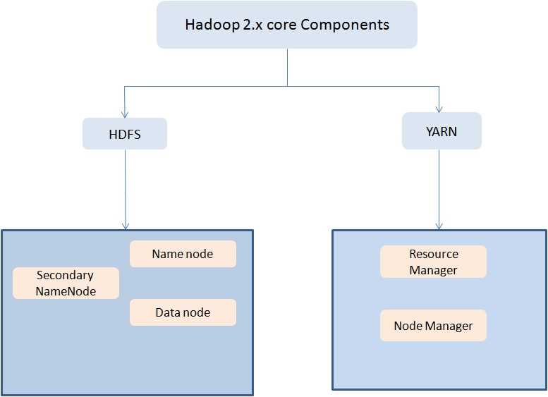 big data exam questions and answers