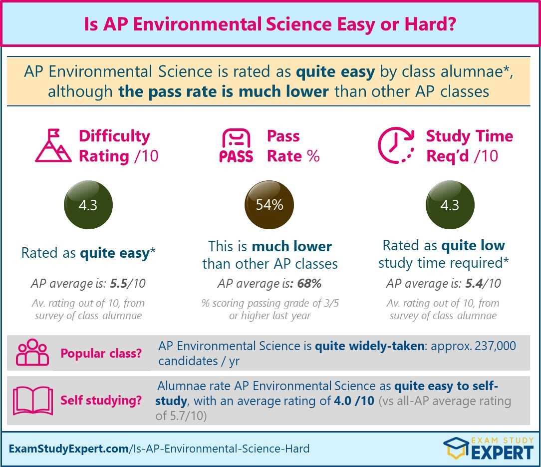 ap environmental science semester 1 exam