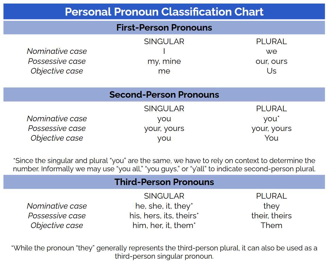 practice act english test with answers