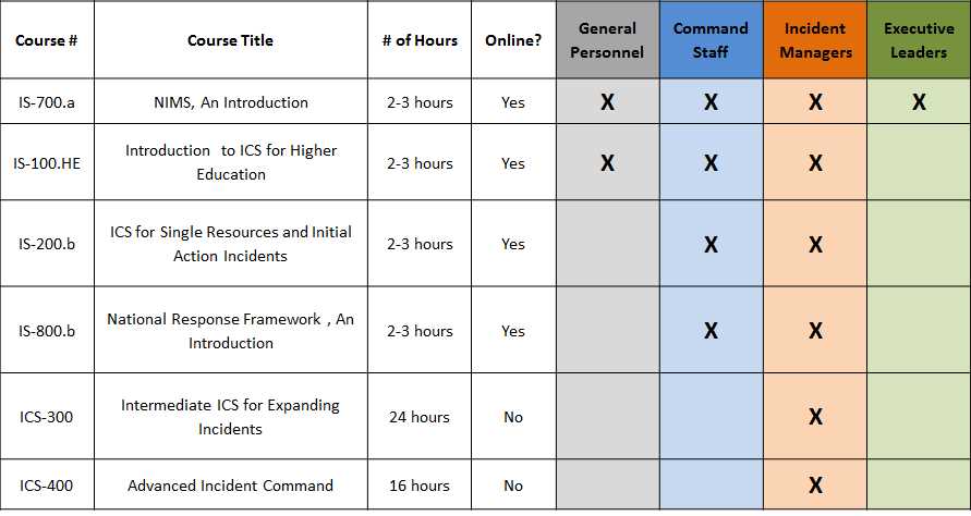 nims ics 100 final exam answers