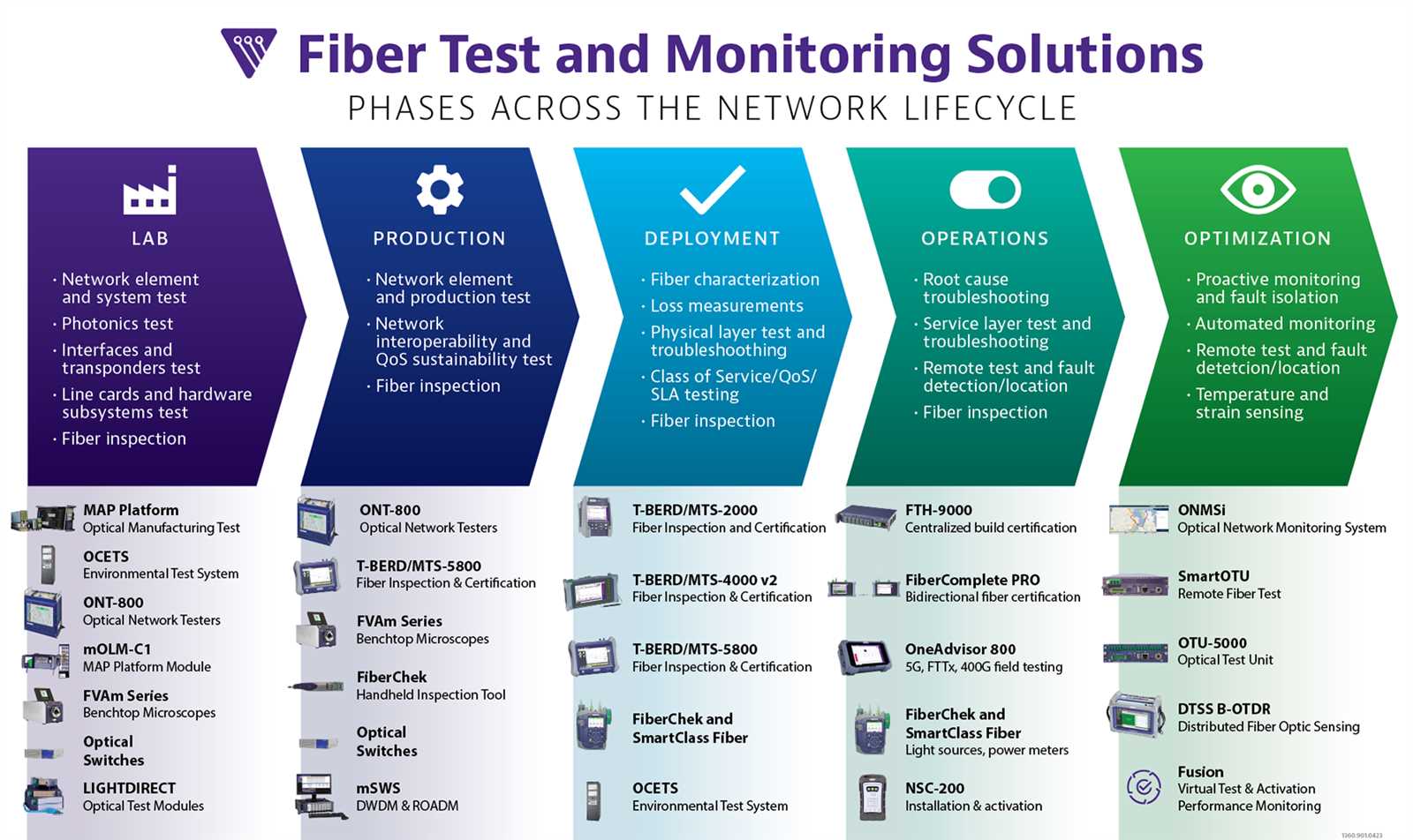 fiber optic exam questions and answers