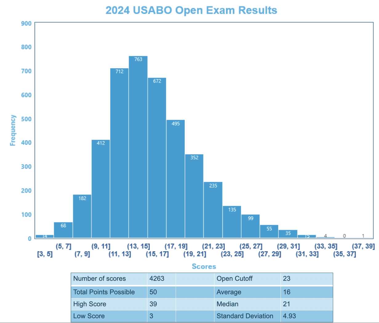 usabo 2025 open exam answers