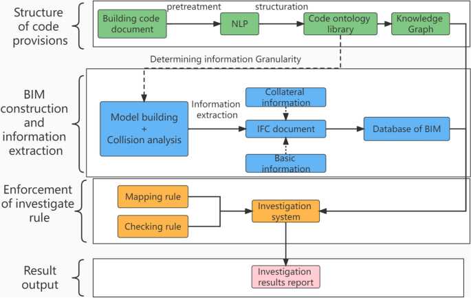 bim final exam review answers