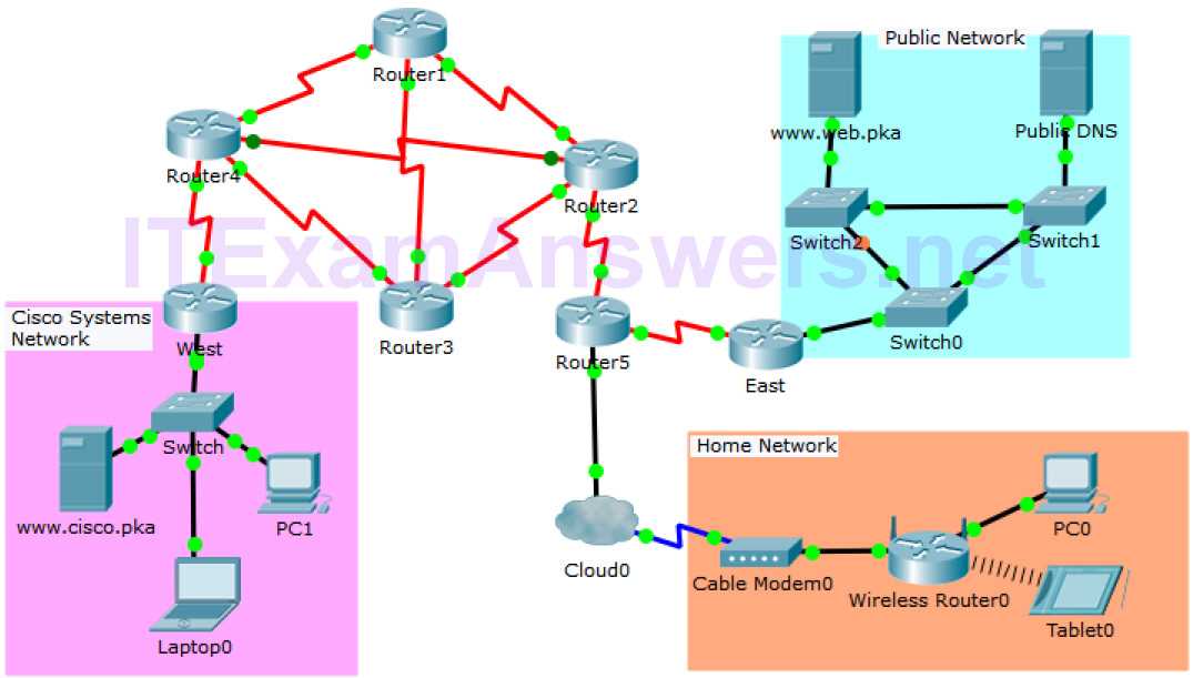 7.3.2.4 packet tracer answers