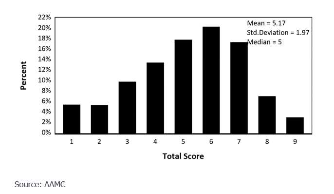 aamc professional readiness exam sample answers