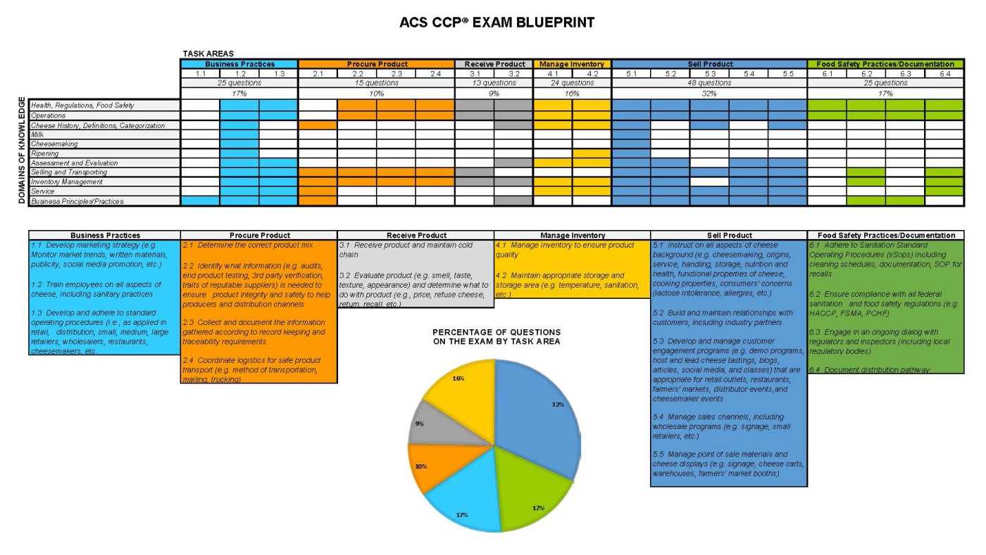 acs exam statistics