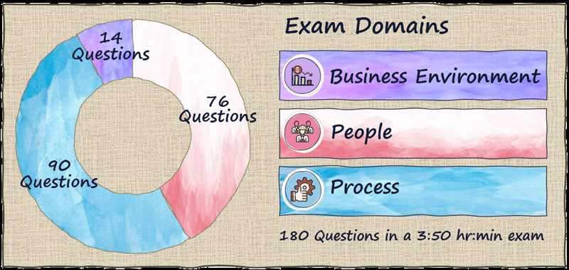 agile hybrid project pro exam answers