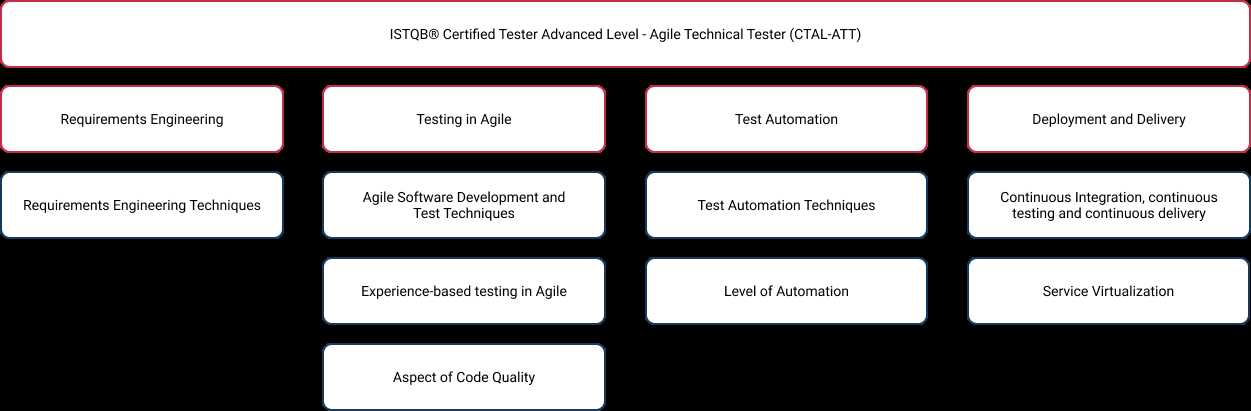 agile requirements foundations linkedin learning exam answers