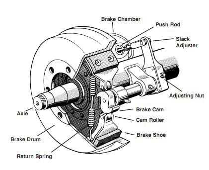 air brakes questions and answers