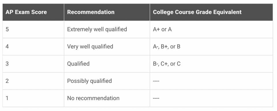 ap computer science a 2025 exam sample questions answers