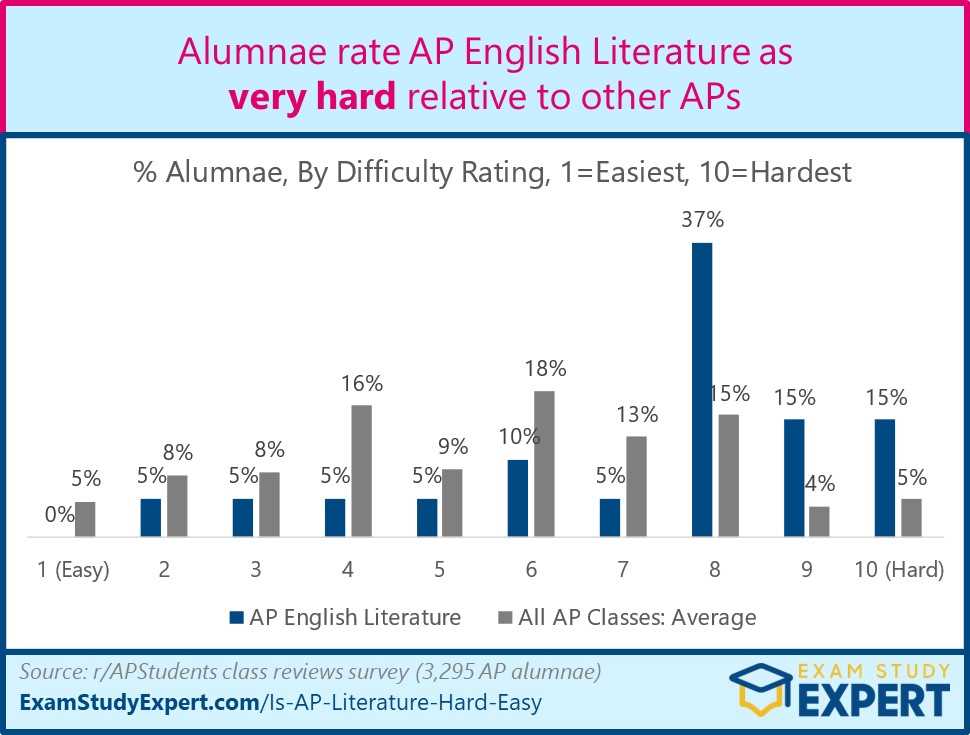 ap english literature released exams