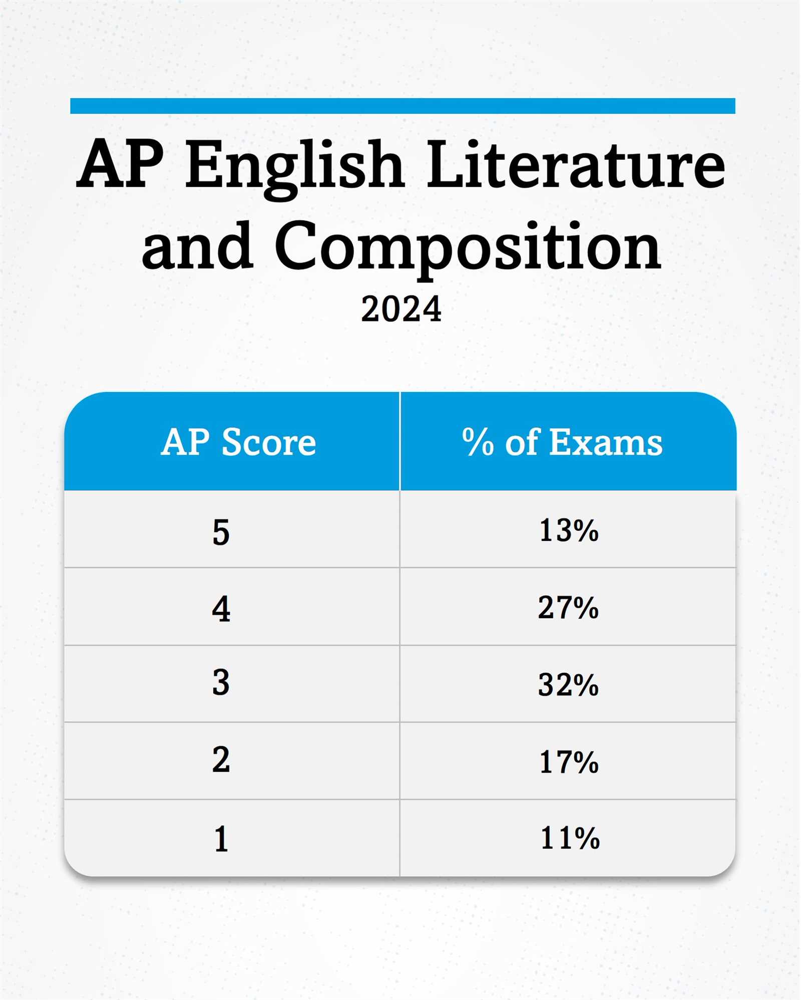 ap english released exams