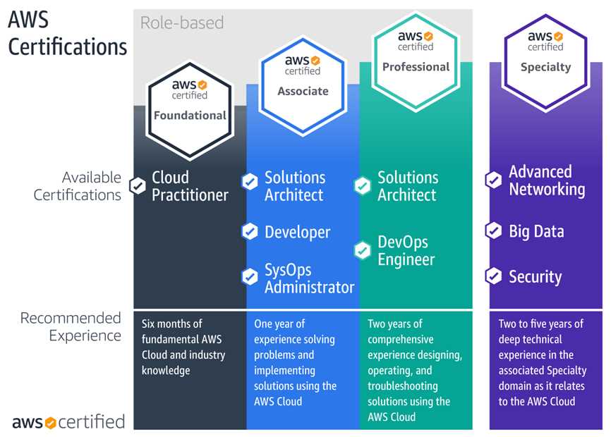 aws certified developer associate level sample exam questions answers