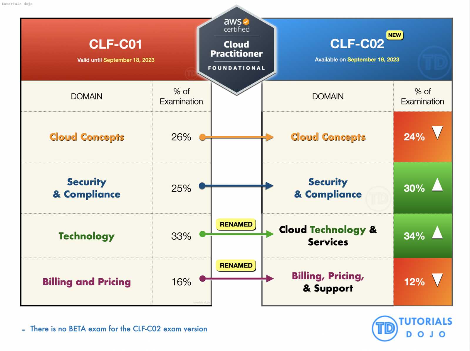 aws clf 02 exam answers