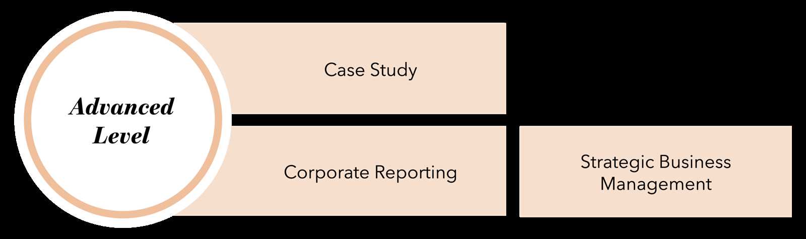 business management module 1 exam 3 answers