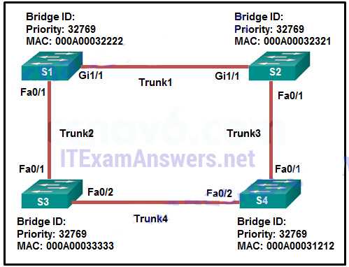 ccna 3 chapter 2 exam