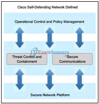 ccna security final exam answers