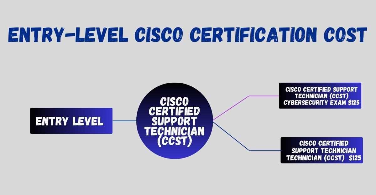 cisco exam pricing