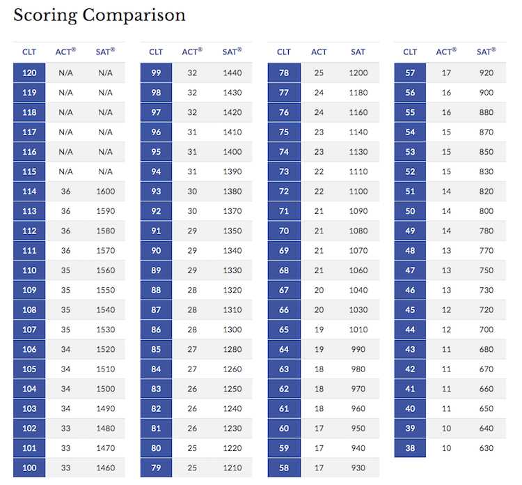 clt computer exam questions and answers