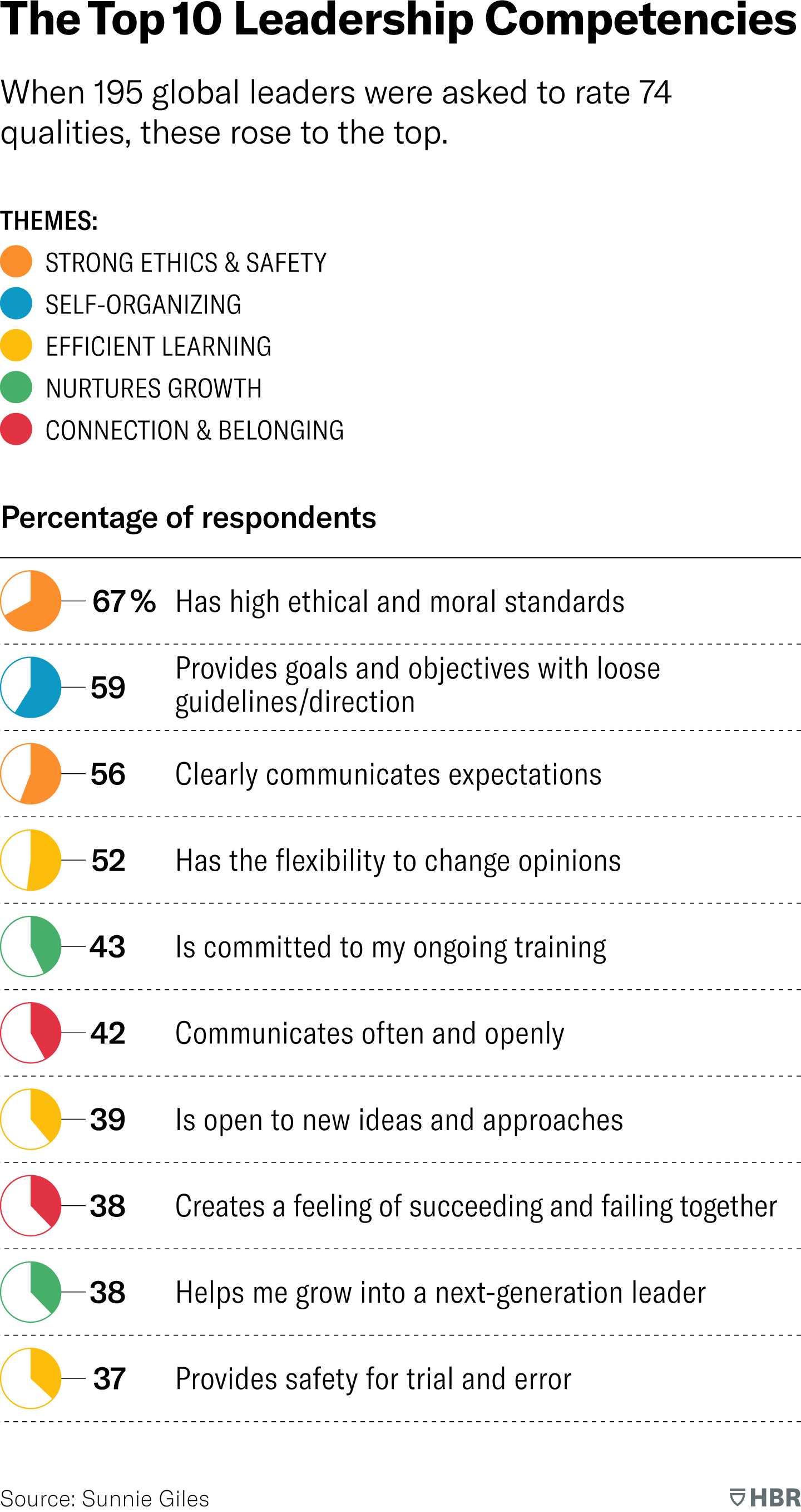 coaching skills for leaders and managers exam answers