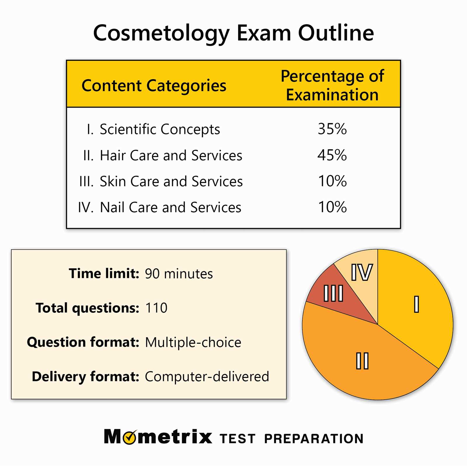 cosmetology state board written exam 2025