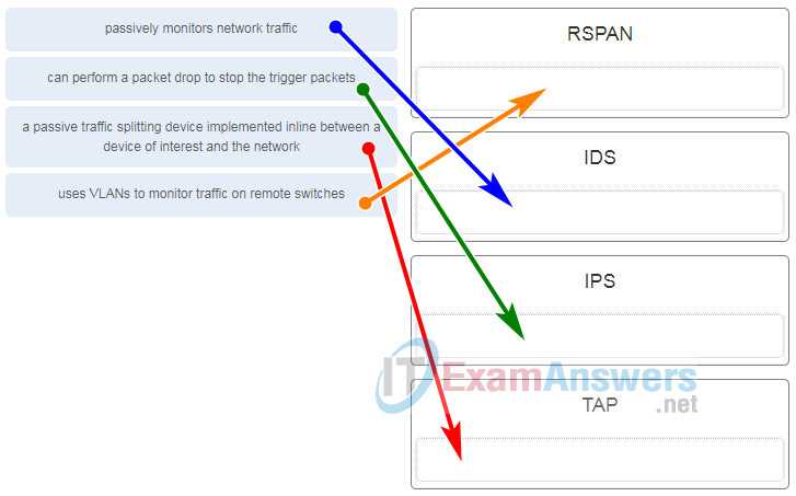 cyber security final exam answers