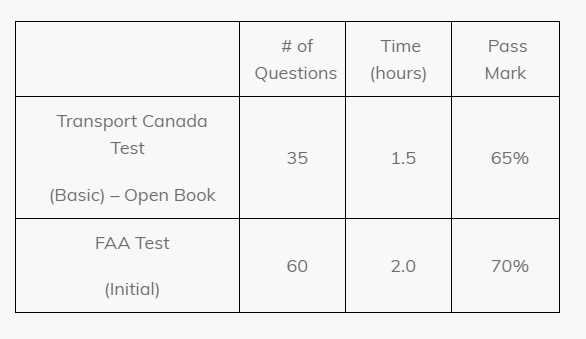 drone exam answers