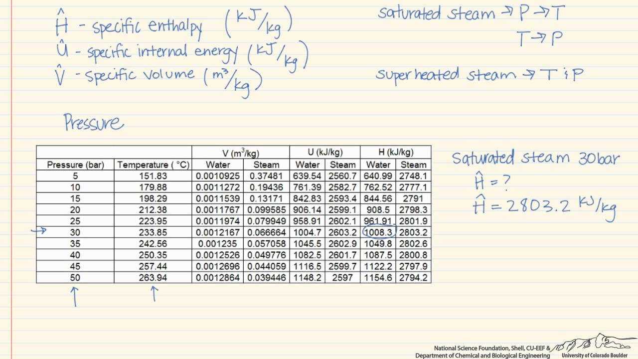 exam stam tables