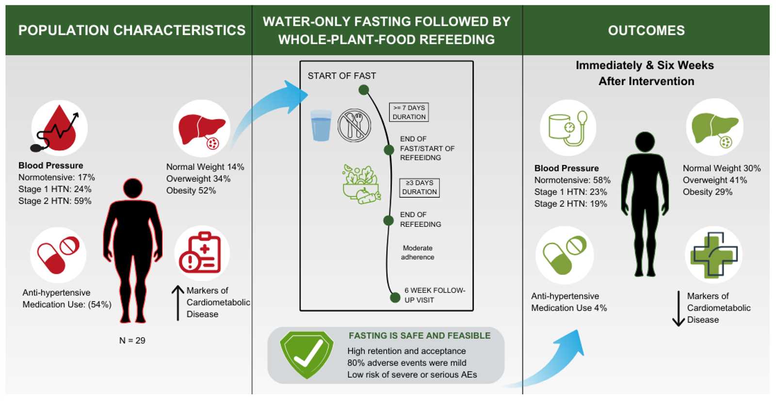 fasting for physical exam