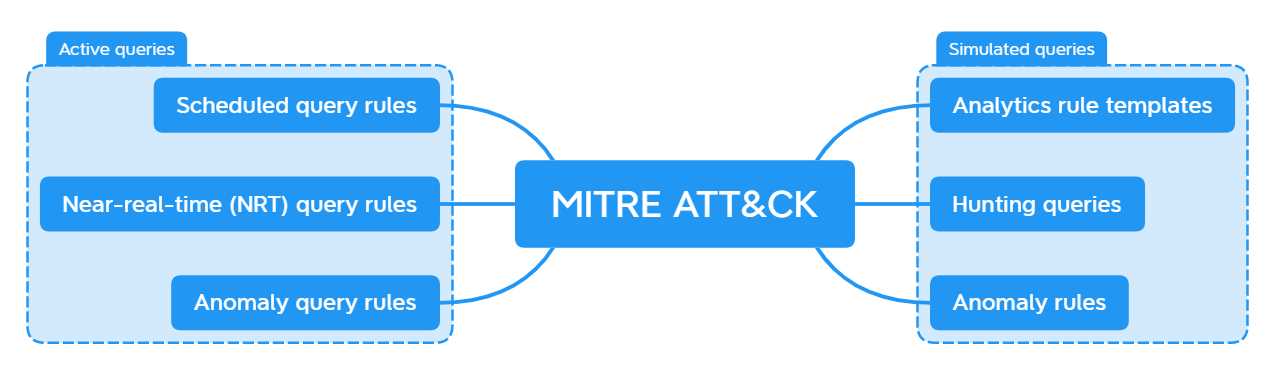 foundations of operationalizing mitre att&ck final exam answers