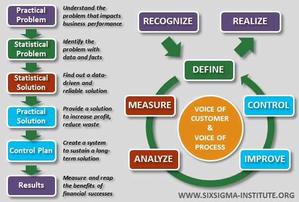 green belt six sigma exam questions and answers