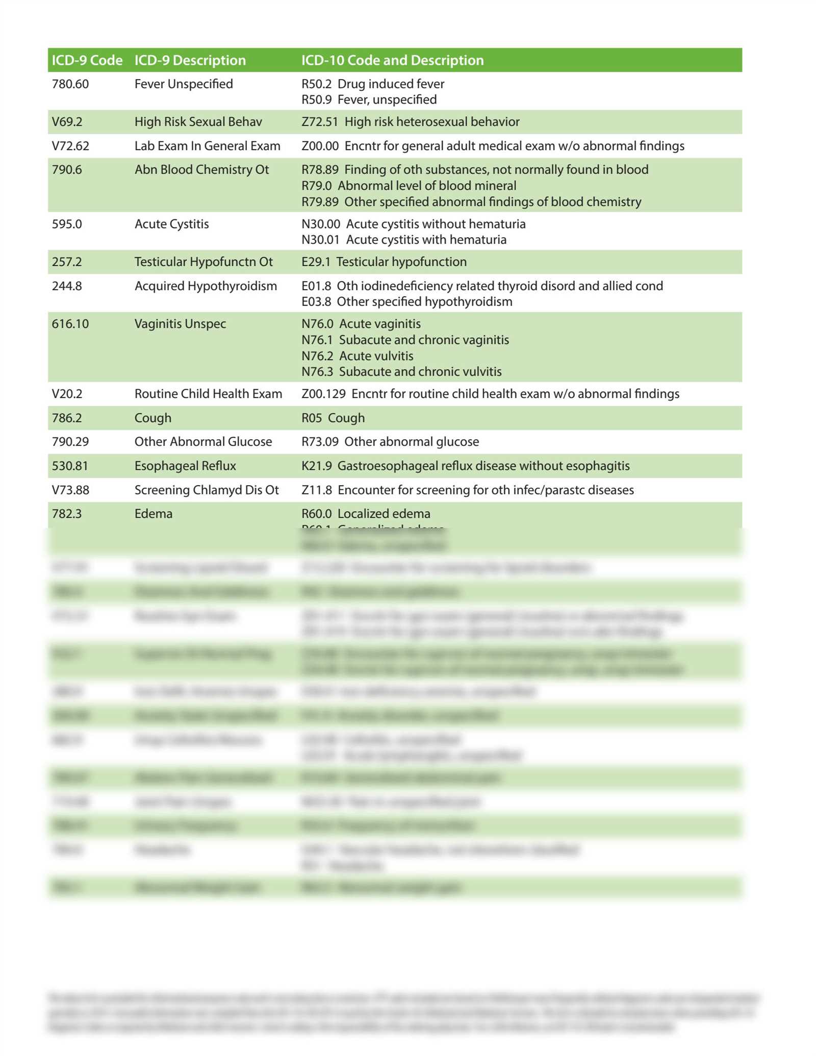 icd 10 practice exam