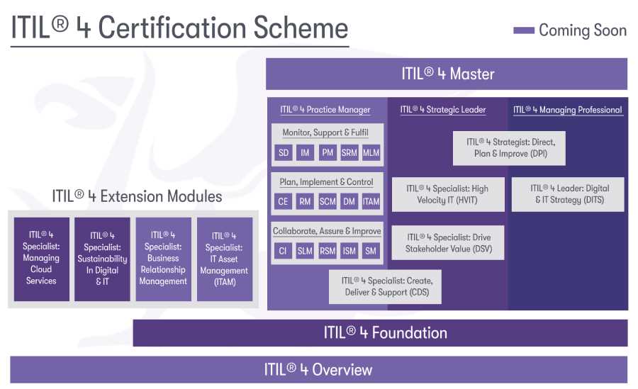 itil 4 foundation exam questions and answers 2025