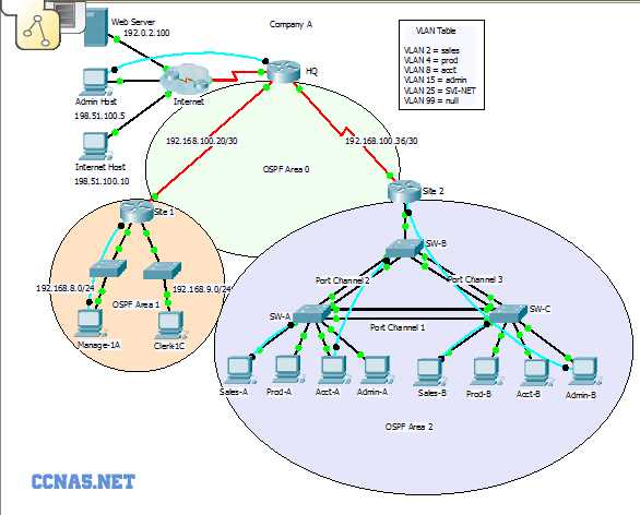 lab   configuring multiarea ospfv2 answers