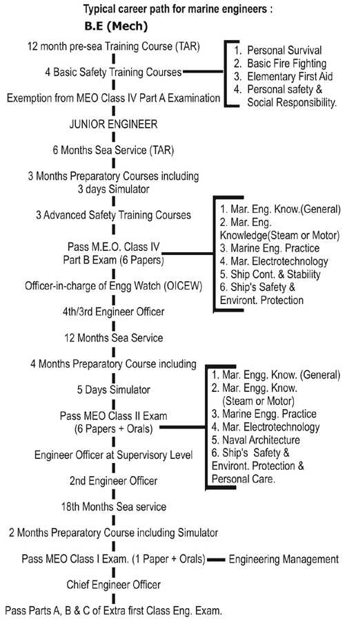 marine engineer exam questions answers