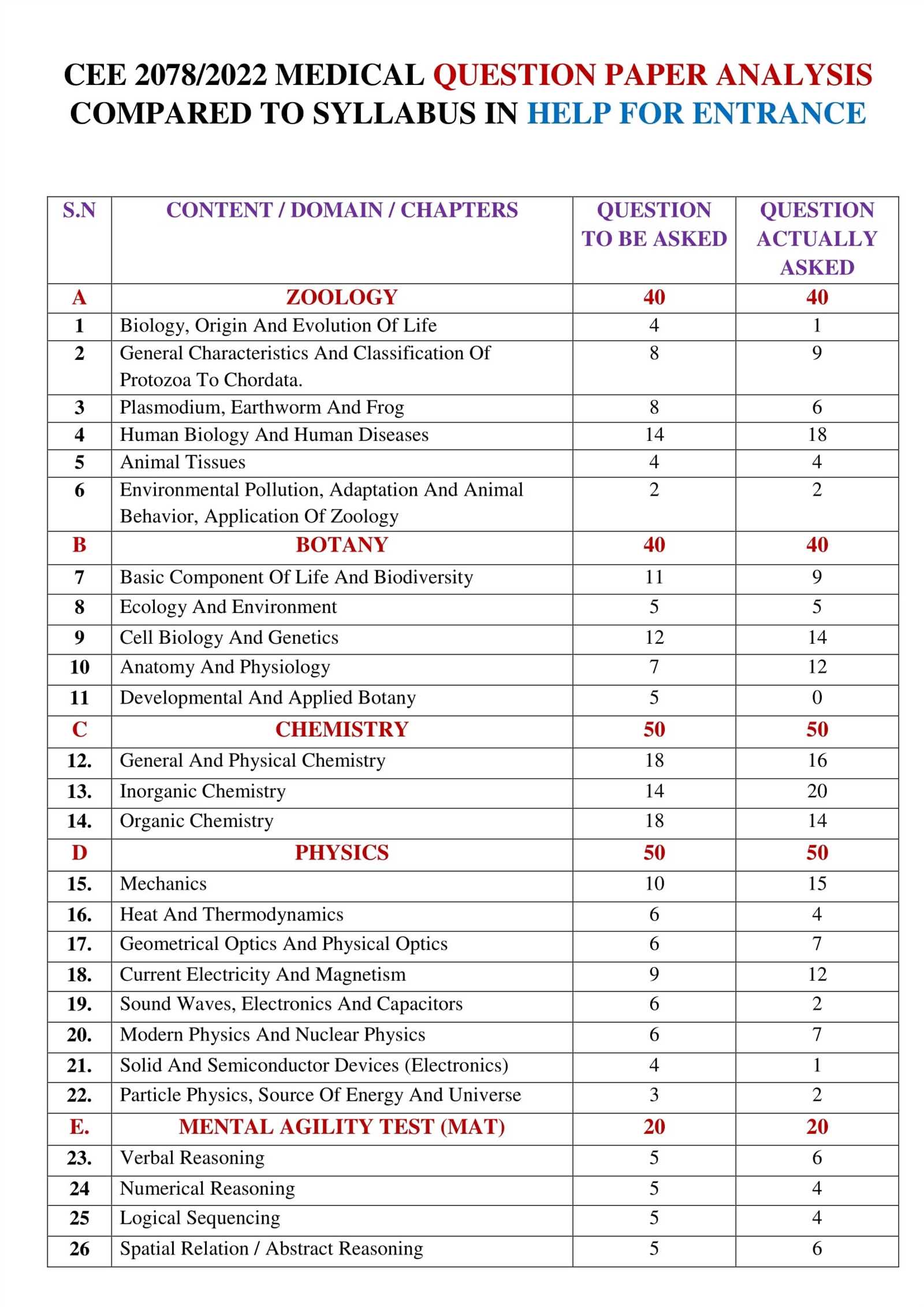 medical entrance exam sample papers with answers