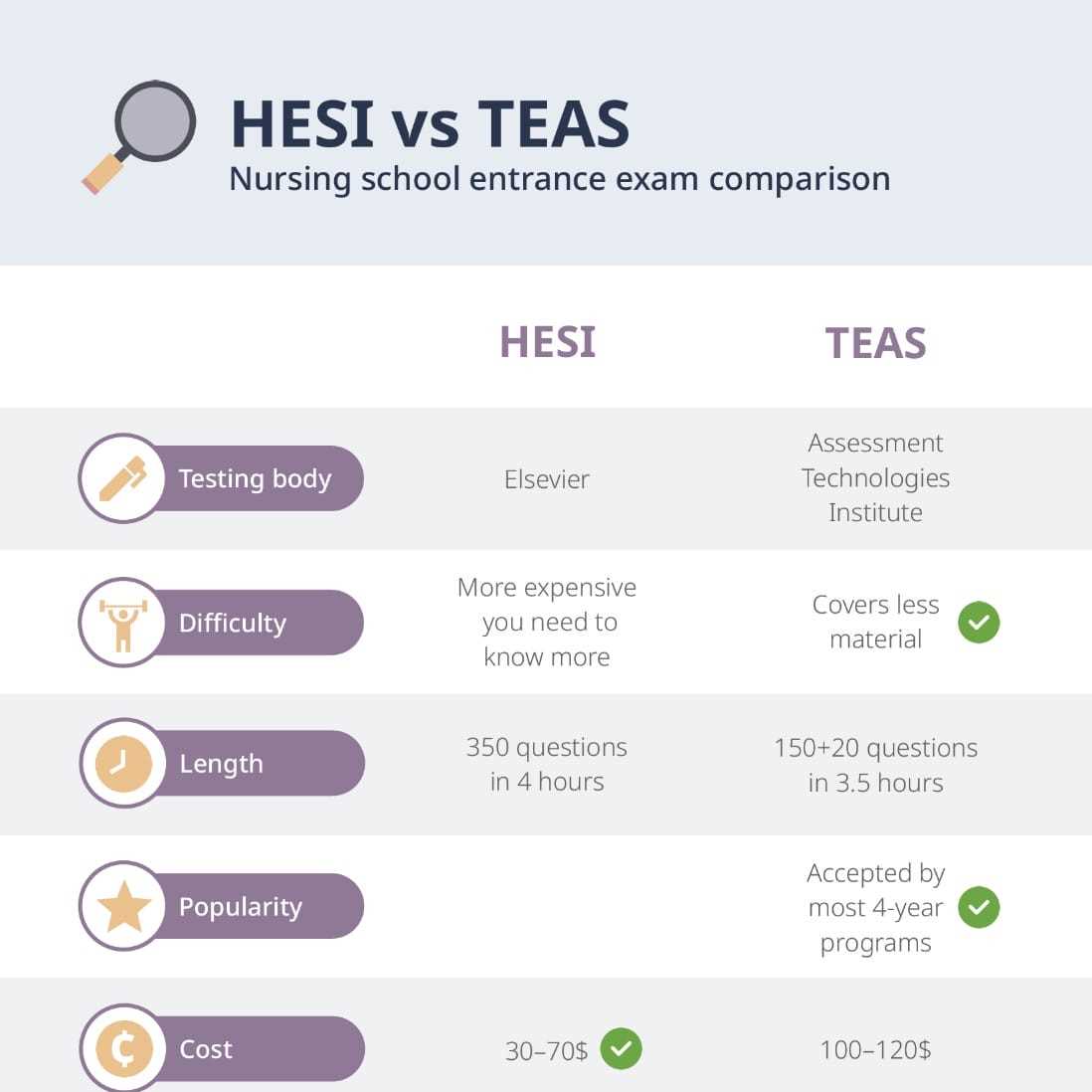 nursing pre entrance exam practice test