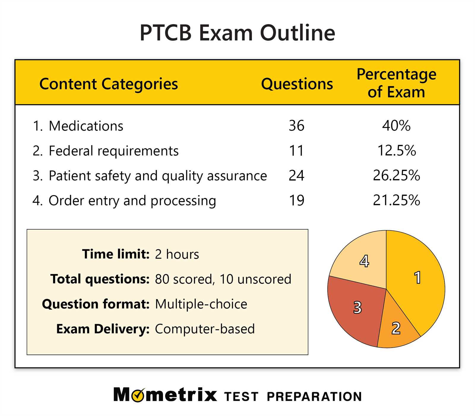 pharmacy technician final exam answers