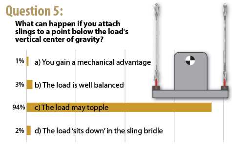 rigging practices final exam answers