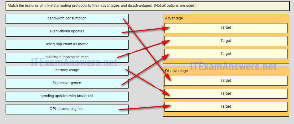 scan chapter 6 exam