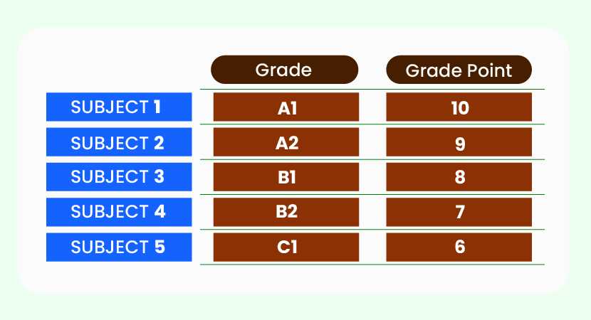 semester exam grade chart