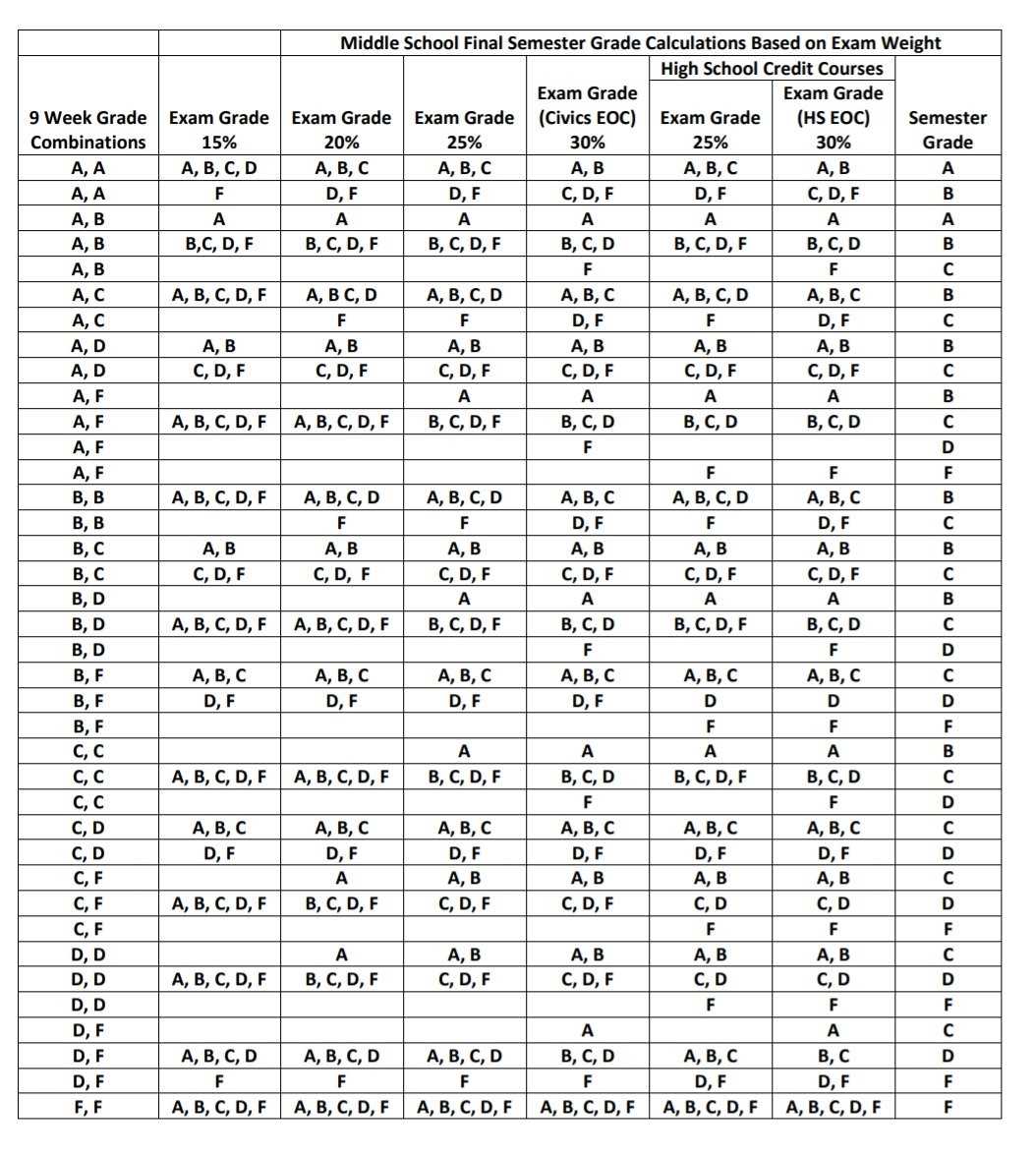 semester exam grade chart