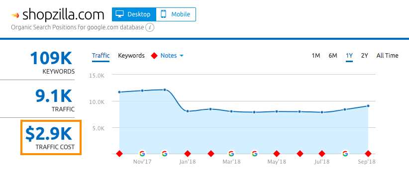 semrush seo exam answers