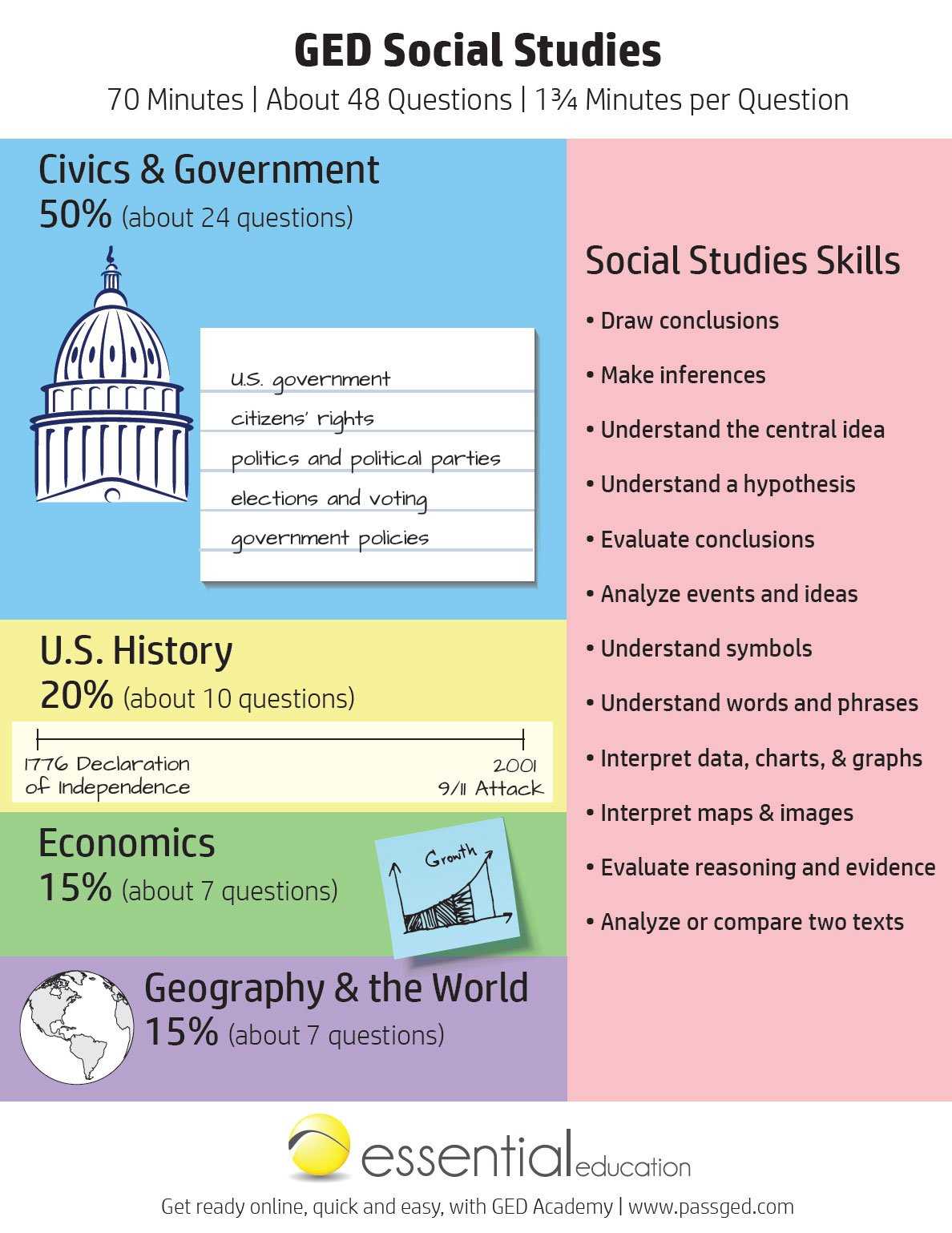 study guide for civics and economics final exam