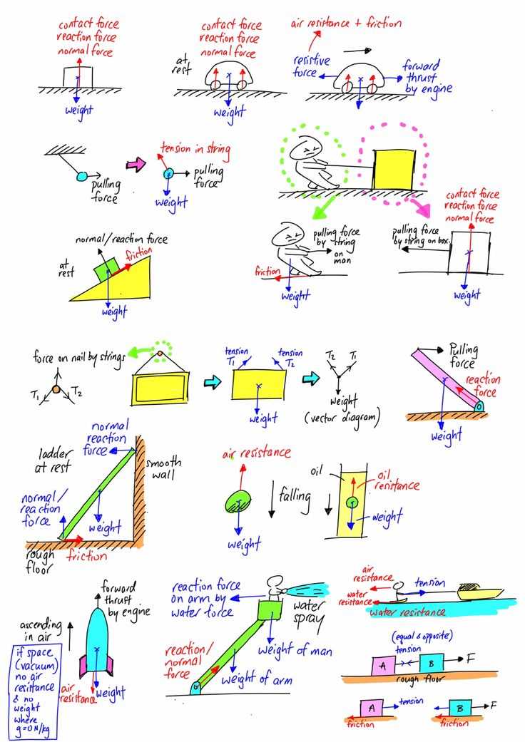 the physics classroom 2009 answer key drawing free body diagrams