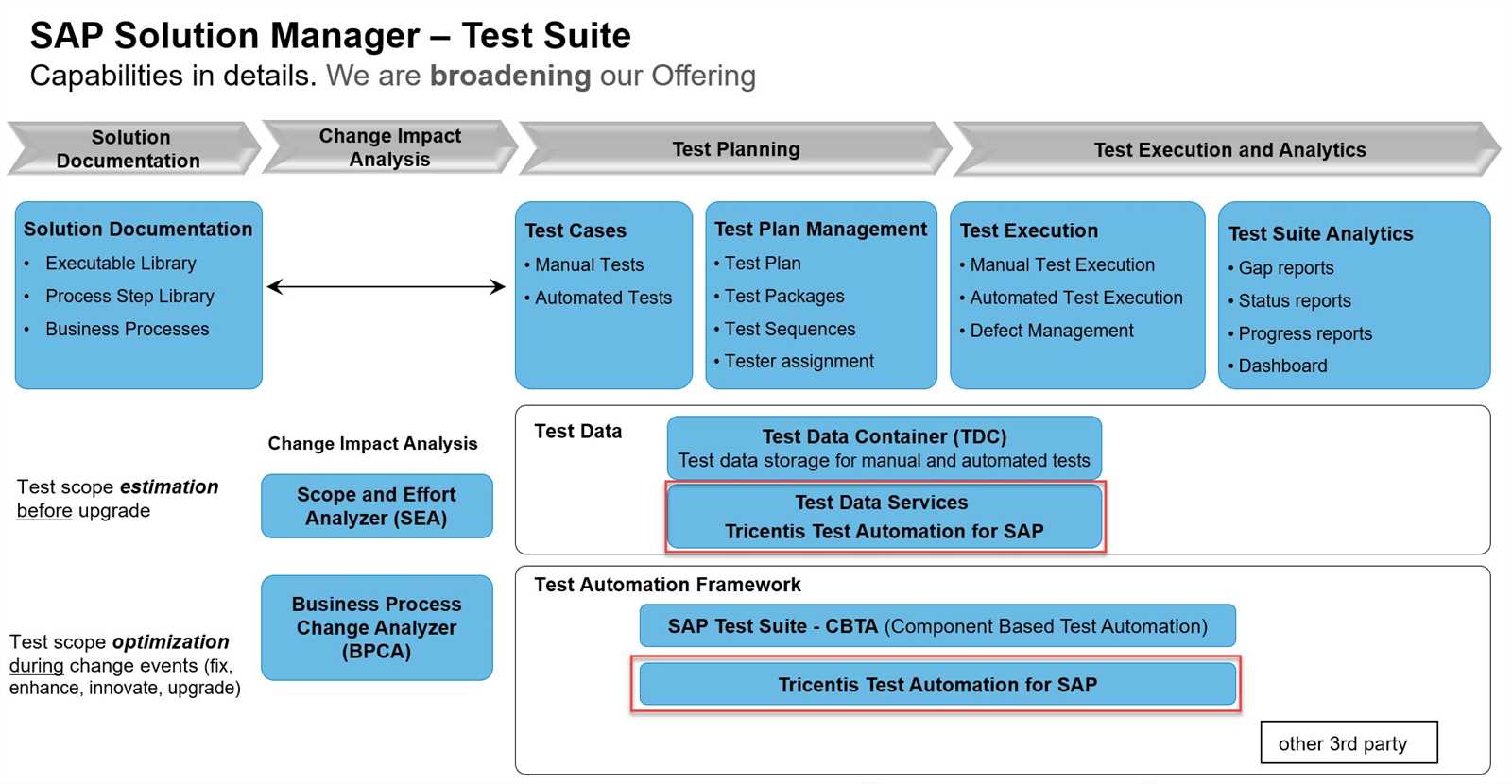 tricentis tosca automation specialist level 1 final exam answers